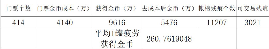 这版本金币产出这么离谱么？3