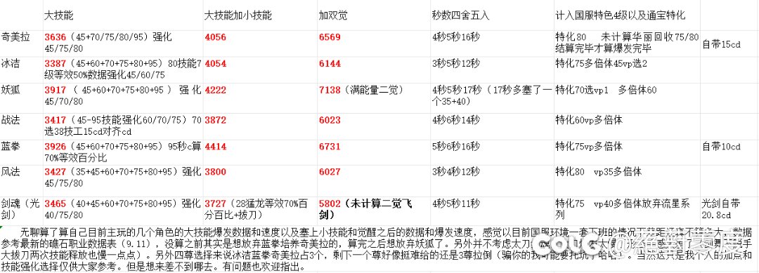 默默算了下自己主玩的几个职业的爆发速度和数据1