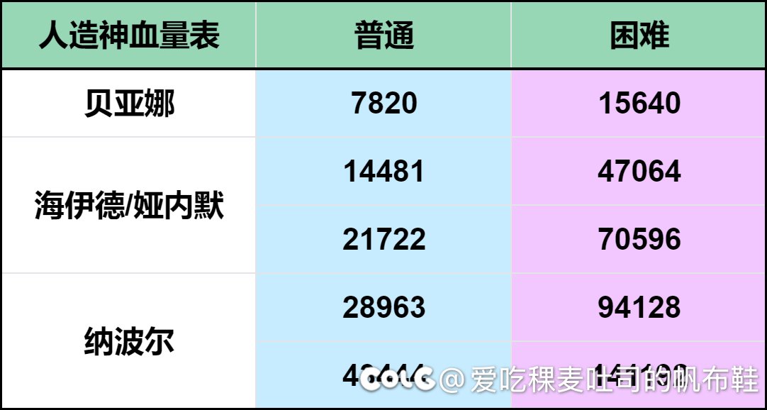 自用雾岚一阶段三奶开荒打法2