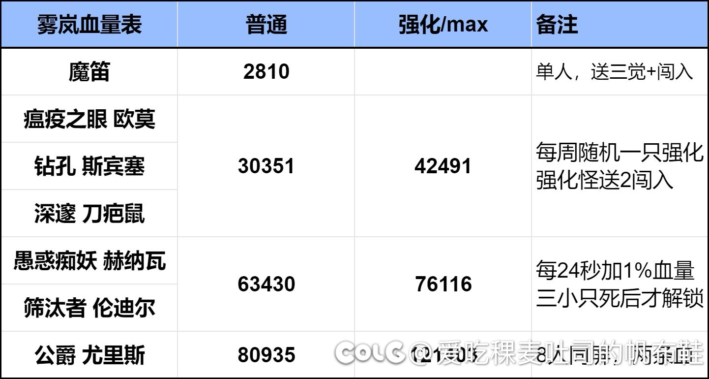 自用雾岚一阶段三奶开荒打法3