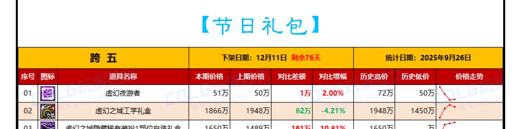 卖12增幅券好还是工学礼盒?1