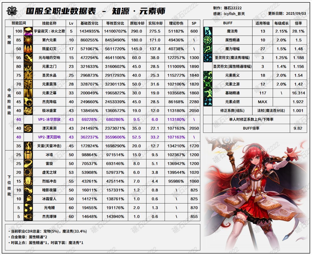 别问，问就说秒伤无敌4