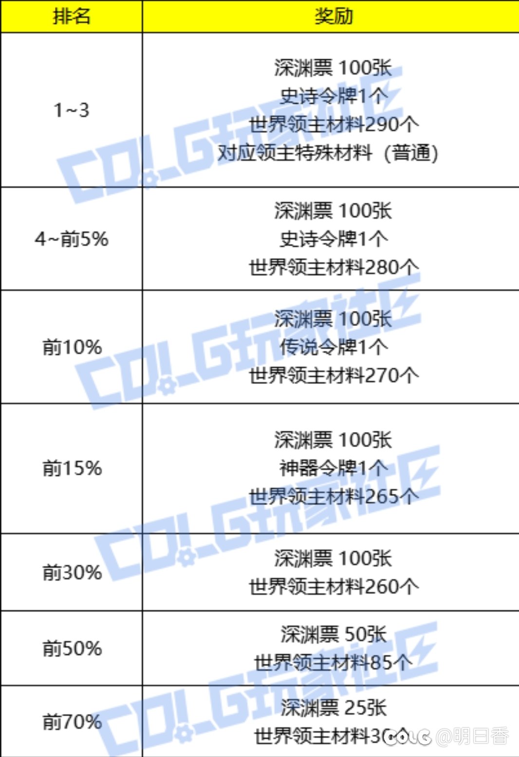 世界boss普通模式性价比分析1