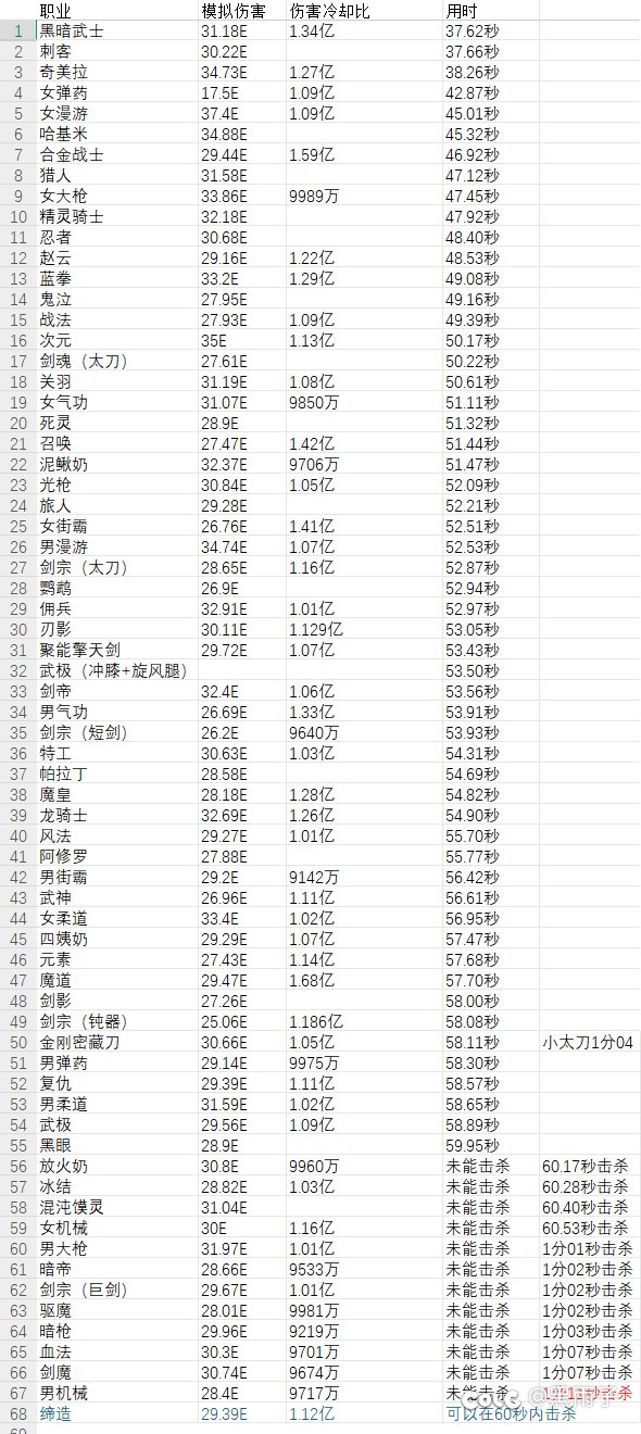 全职业60秒杀沙袋（最详细表格）1