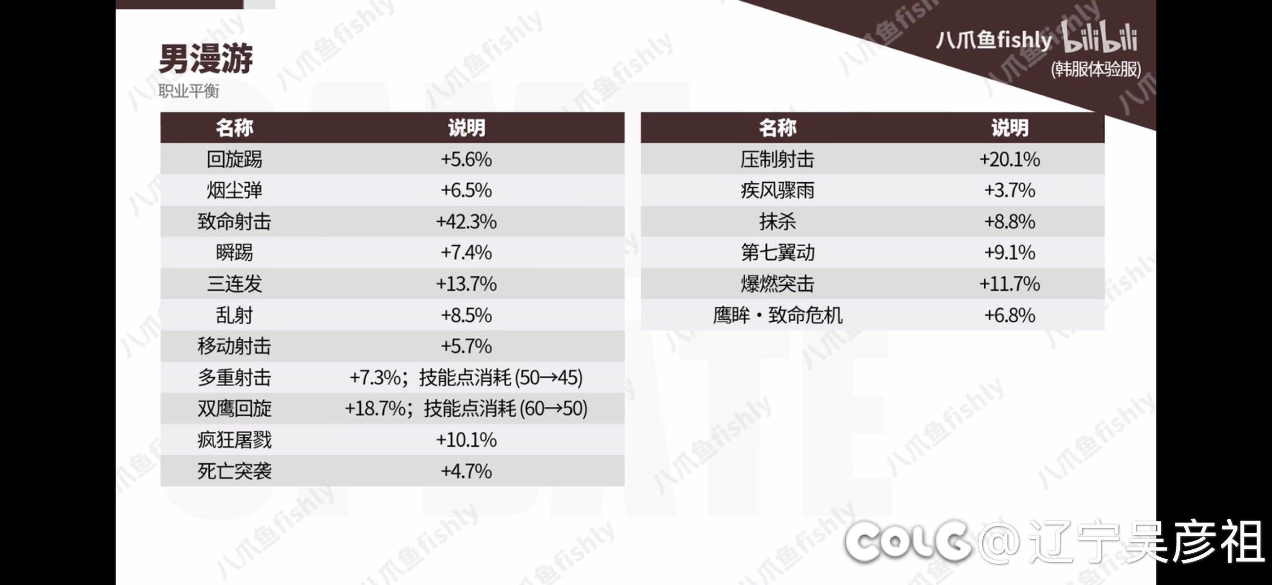 拿前朝剑斩今朝官了，数据表找错了，重新开一贴1