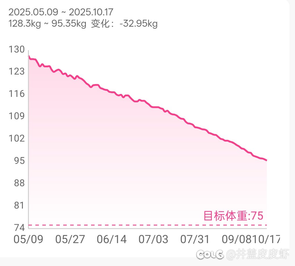 减肥真是越往后越难啊1