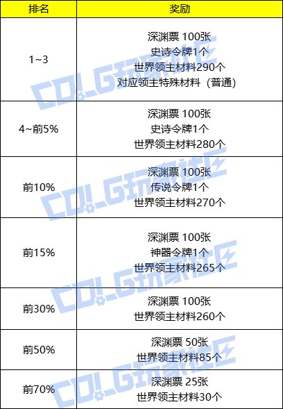 这个世界boss奖励是不是有点问题2