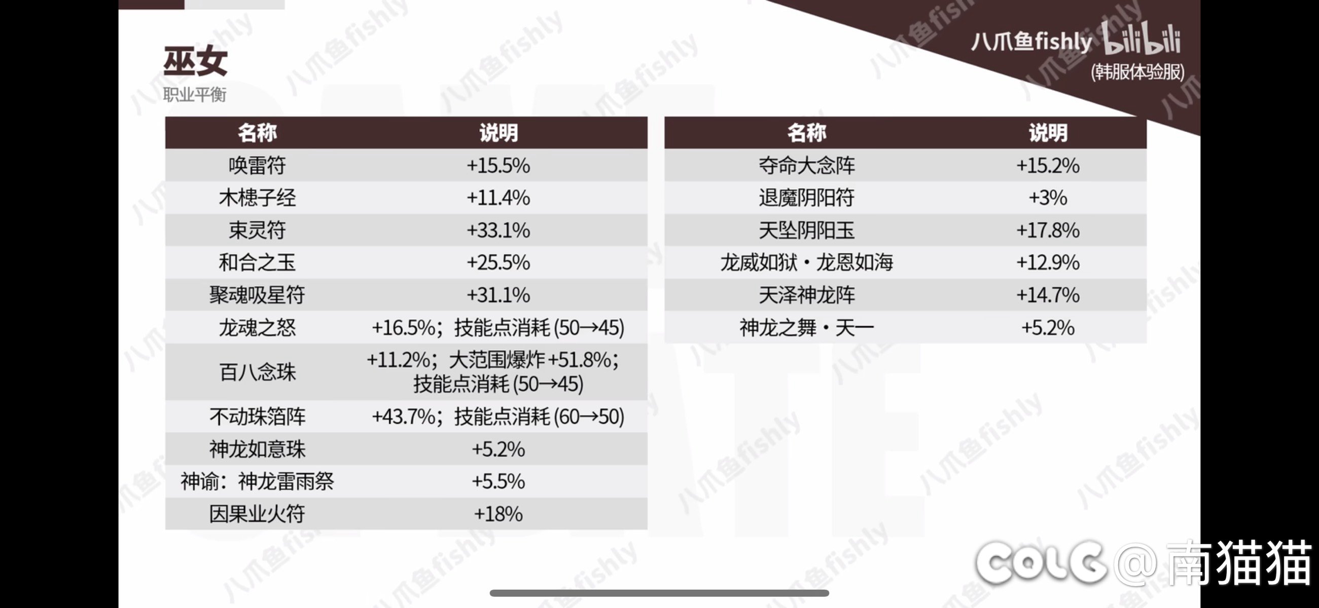 不动+43.7%退魔+3%2