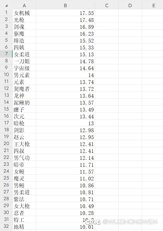 韩服全职业加强幅度排行1