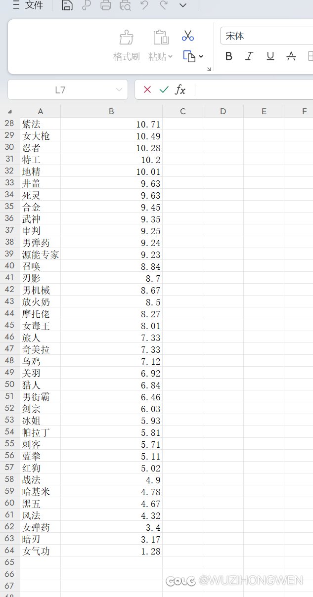 韩服全职业加强幅度排行2
