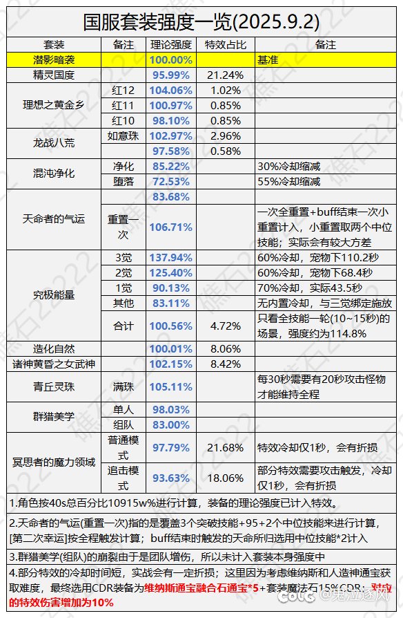 黄金乡和龙战黑牙这么贵，那是不是女武神才是第一套装？1
