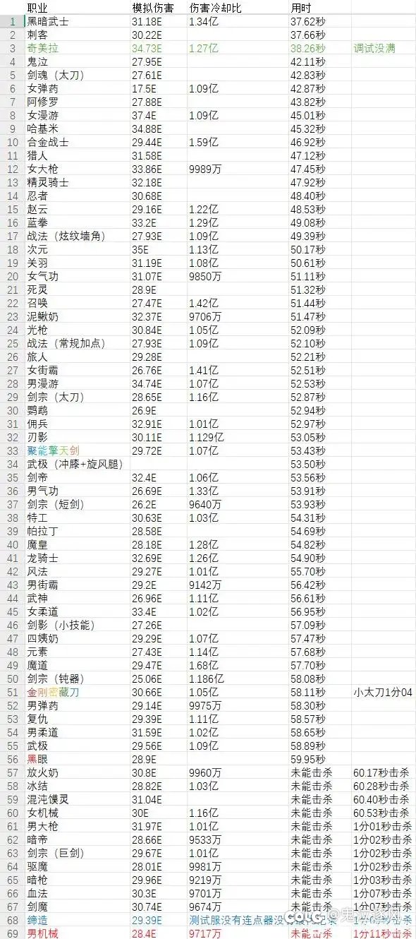 这下红眼成男鬼剑垫底了？排名也太格格不入了1