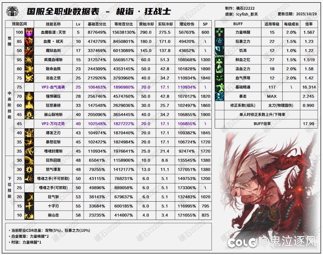 看来这波总体属于强的职业少加强，弱的职业多加强2