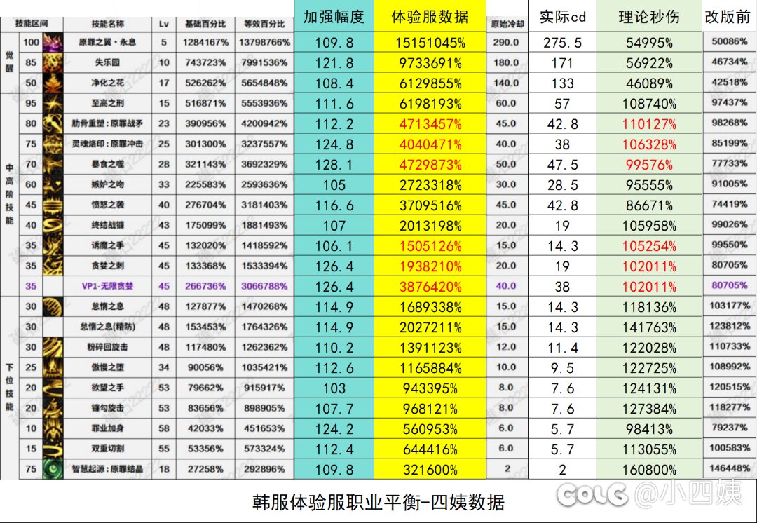 四姨加强后数据一览1