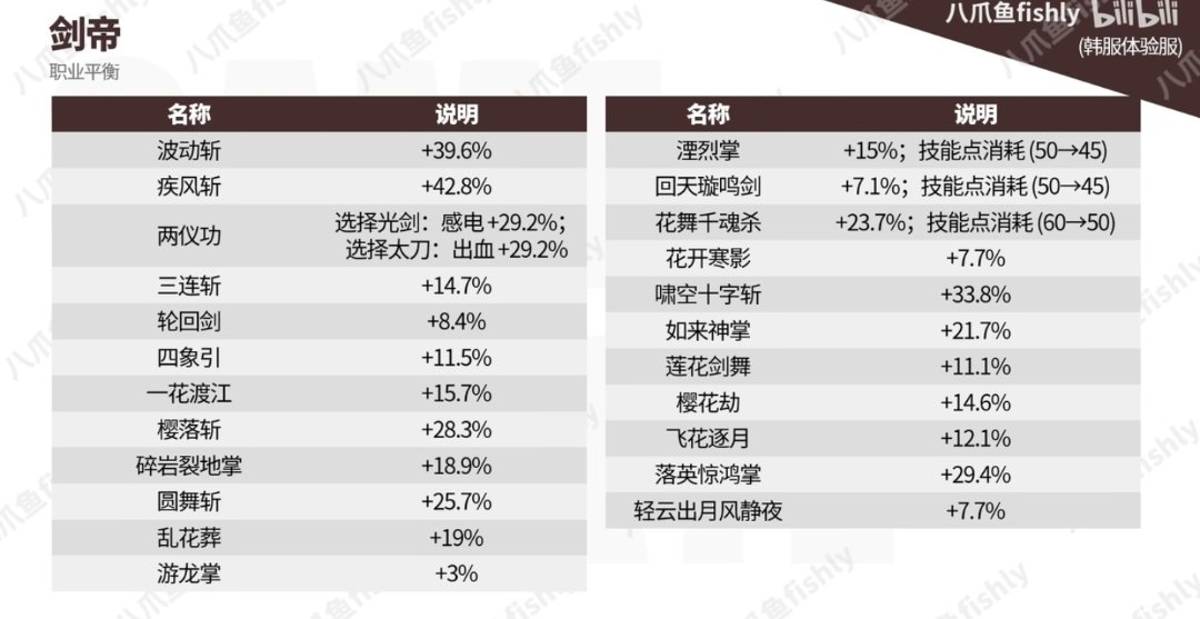 下一个幻神估计是剑帝了，这加强数据甚至没有几个技能低于10的！！1