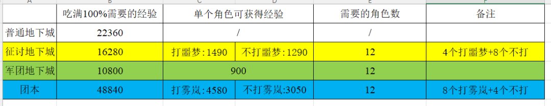 算了下每周吃满迷雾融合全额经验的角色数量1