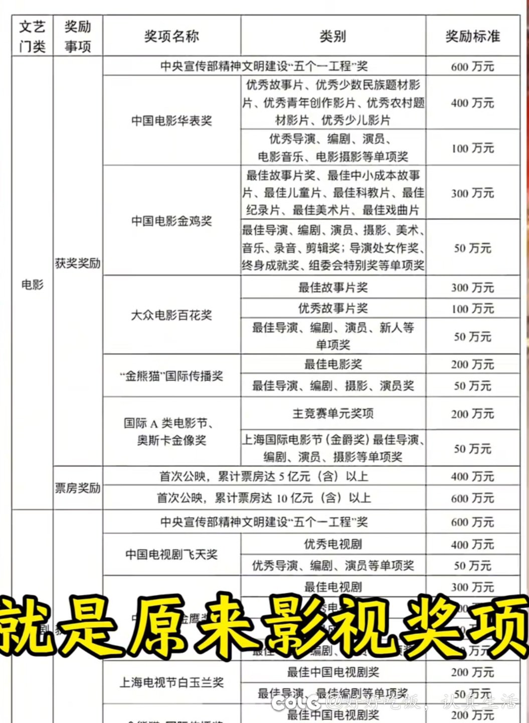 原来影视剧奖项有奖金啊？奖金是从哪里来的？1