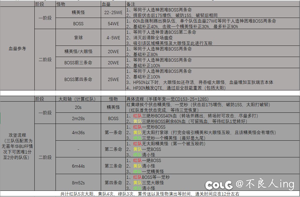 狄瑞吉团本通关流程及路线时间1