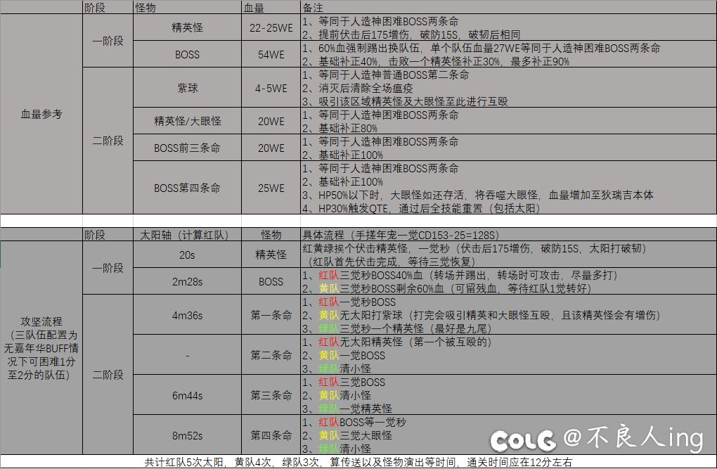狄瑞吉团本通关流程及路线时间1