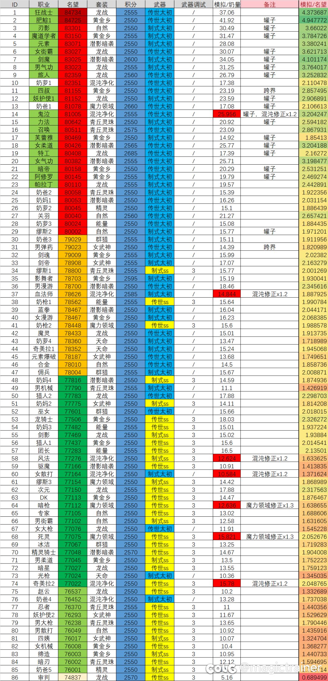 115版本10个月的阶段性总结之终于玩遍了所有职业！1