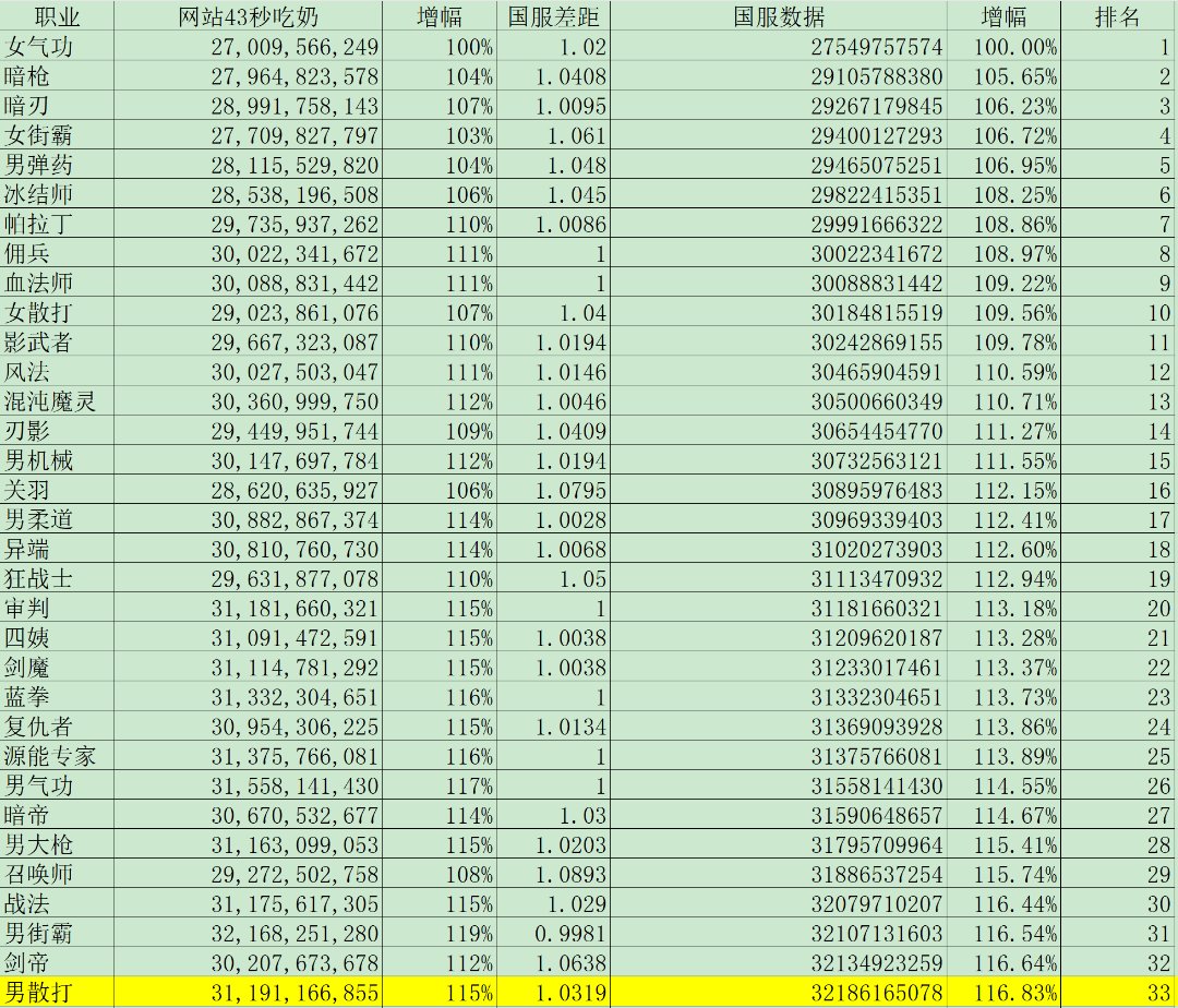 韩服打桩数据国服特色修正版1