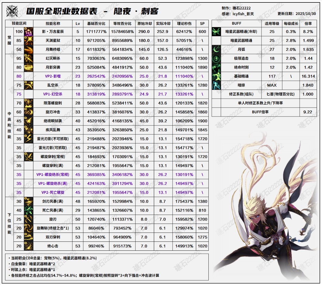 其实从两个职业的数据就能看出来职业平衡是一场骗局——刺客和影舞1