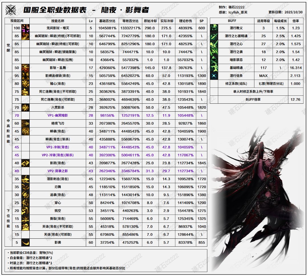 其实从两个职业的数据就能看出来职业平衡是一场骗局——刺客和影舞2