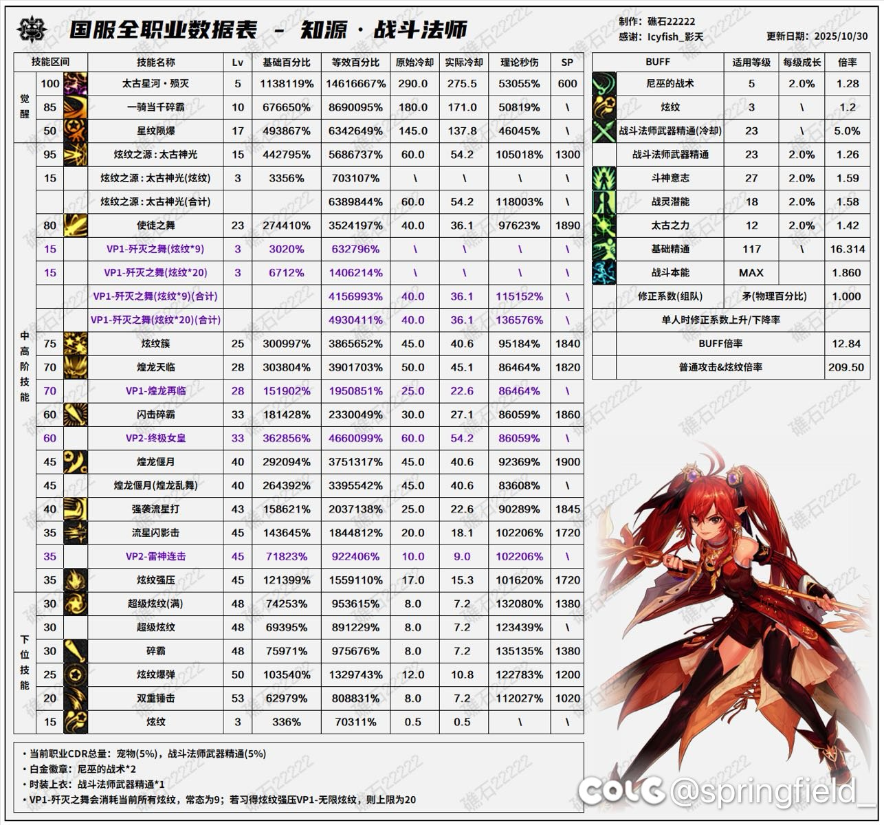 看了看礁石佬的韩服最新数据。职业差距啊1