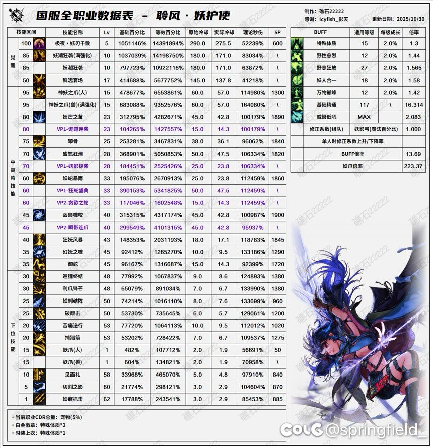 看了看礁石佬的韩服最新数据。职业差距啊3