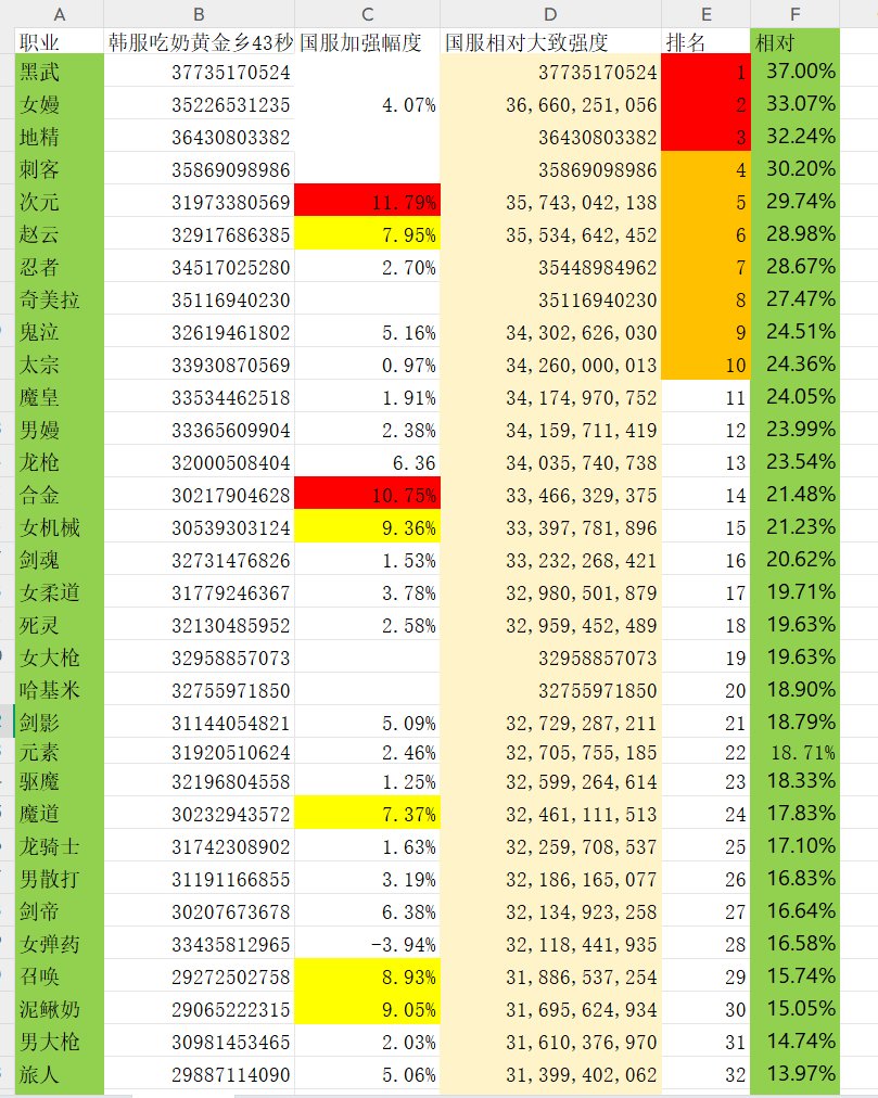 按照礁石的国服加强幅度表自己算了一个黄金乡43秒吃奶的排名1