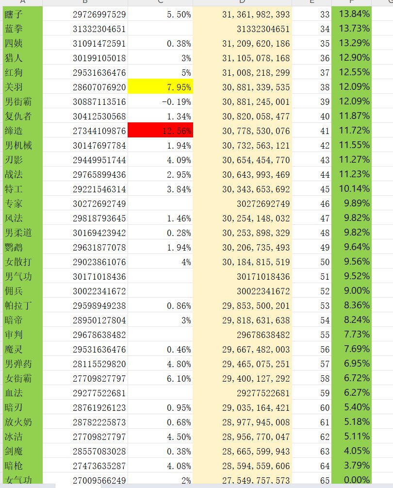 按照礁石的国服加强幅度表自己算了一个黄金乡43秒吃奶的排名2