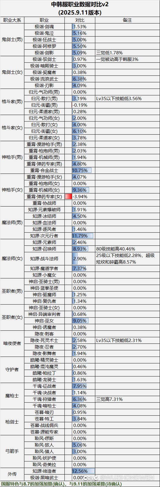 韩服网站伤害叠加狄瑞吉版本和国服特色加强后国服43秒打桩黄金乡打桩数据排名2