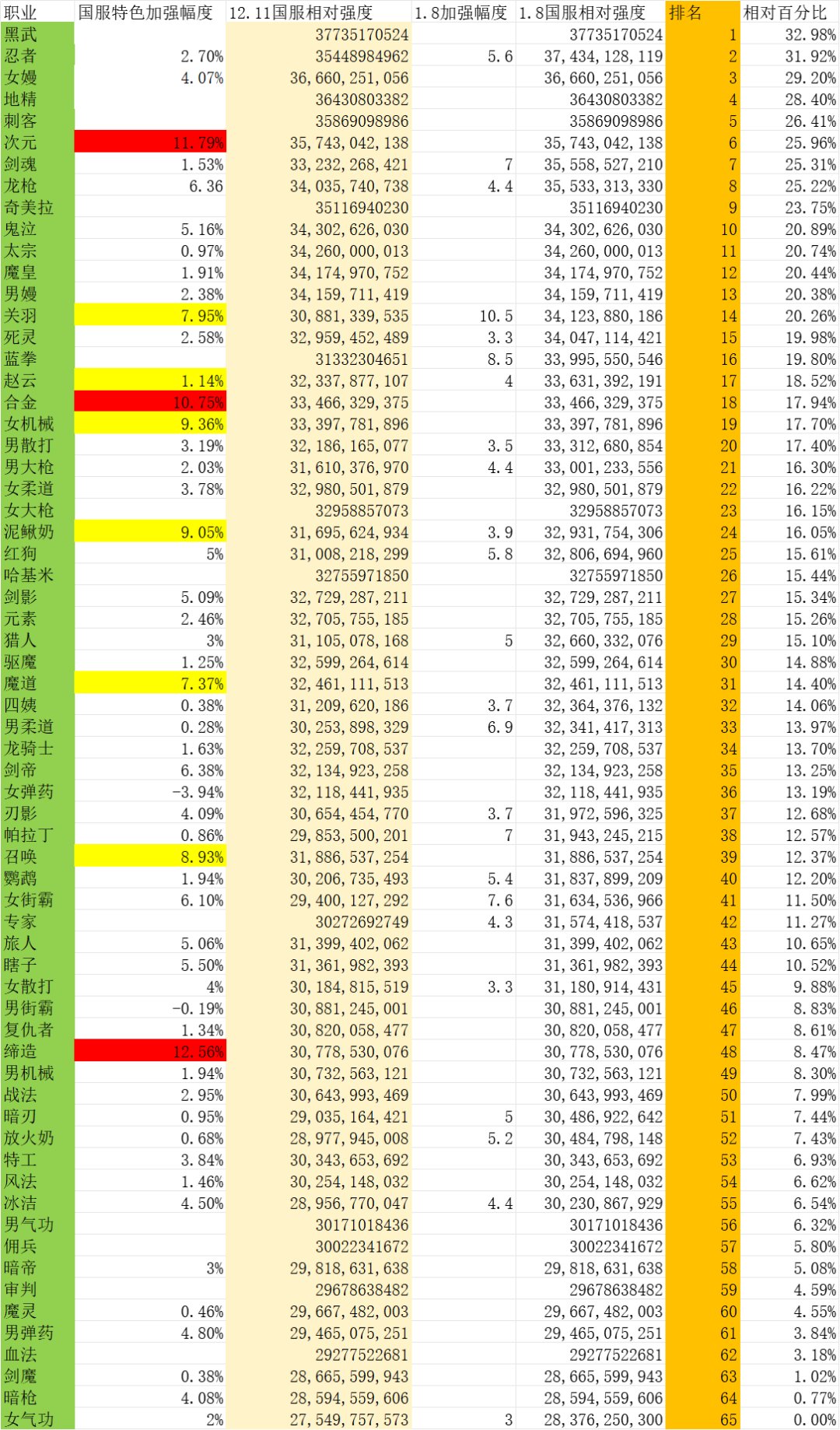 韩服网站伤害叠加狄瑞吉版本和国服特色加强后国服43秒打桩黄金乡打桩数据排名1
