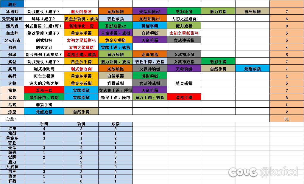 15个号开服到现在只爆了81个太初1