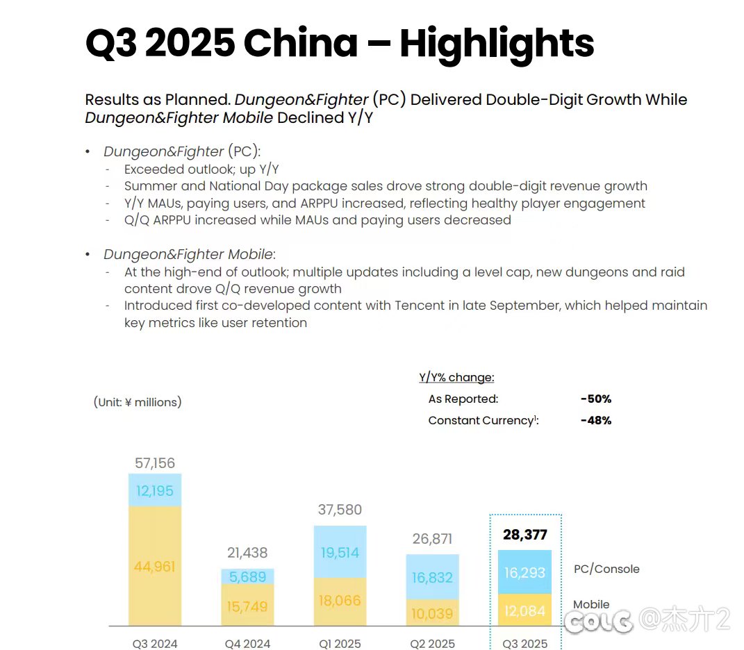 Q3财报：端游对比去年收入增加了33%，端游继续领先手游1