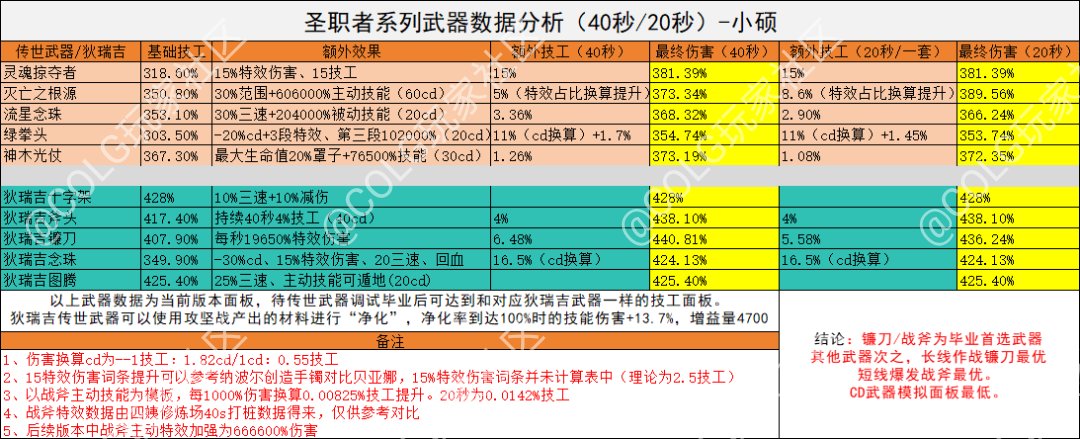 圣职者系列武器数据分析~1