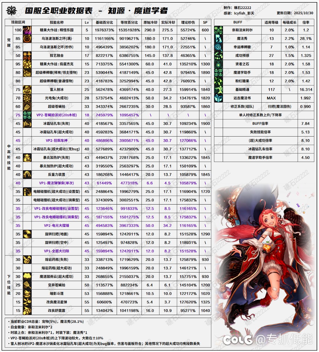 有哪些职业形态比井盖好，伤害比井盖高的吗2