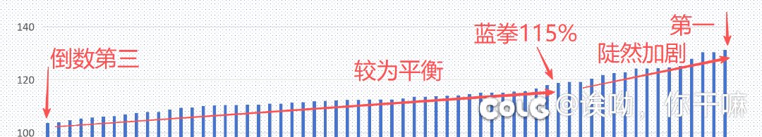 已修正1.8国服43s打桩数据排名，恭喜嫚游1