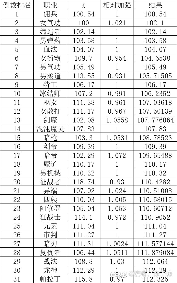 已修正1.8国服43s打桩数据排名，恭喜嫚游2