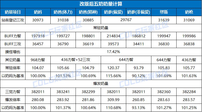 国服欠了所有奶65智力精神1