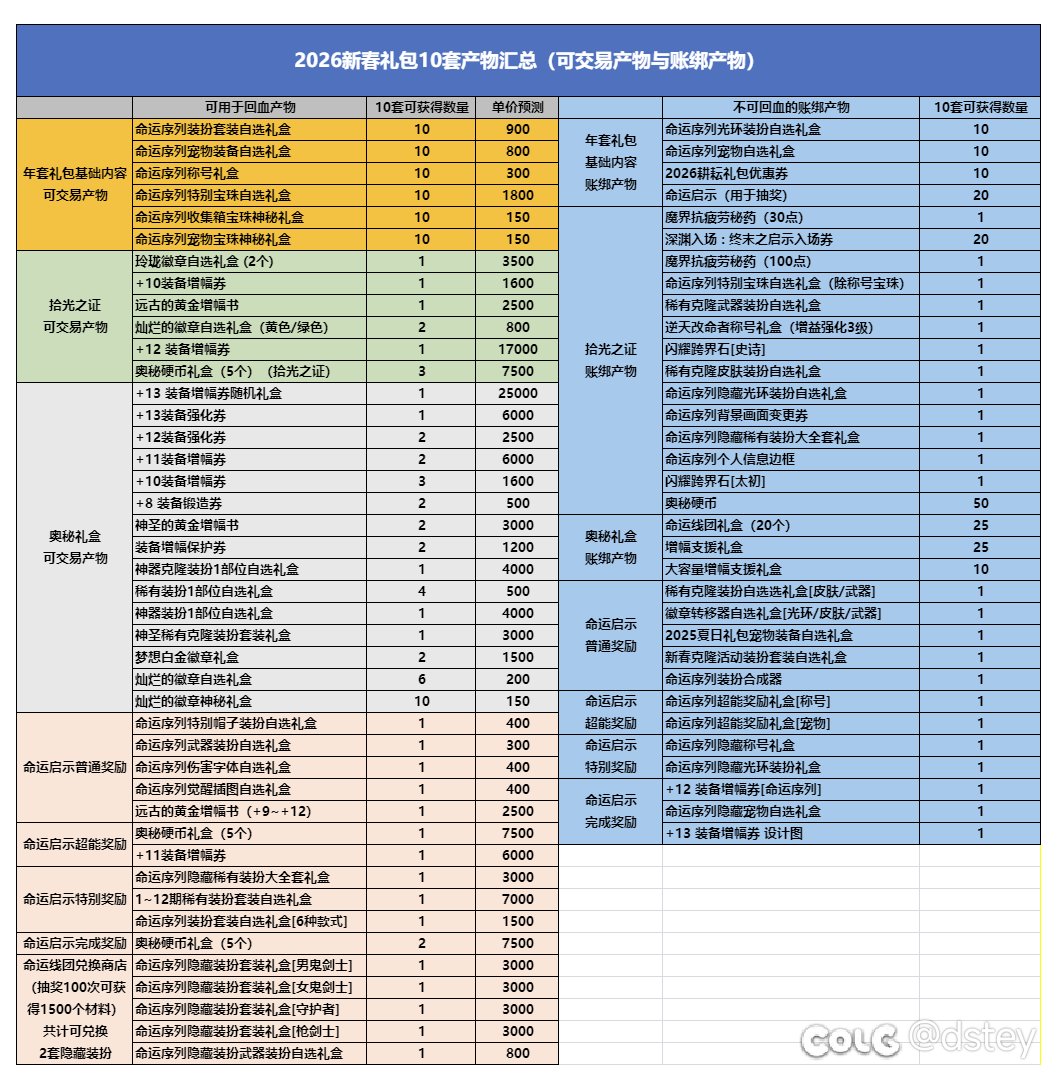 2026年春节礼包一轮所有产物汇总(一图流)1