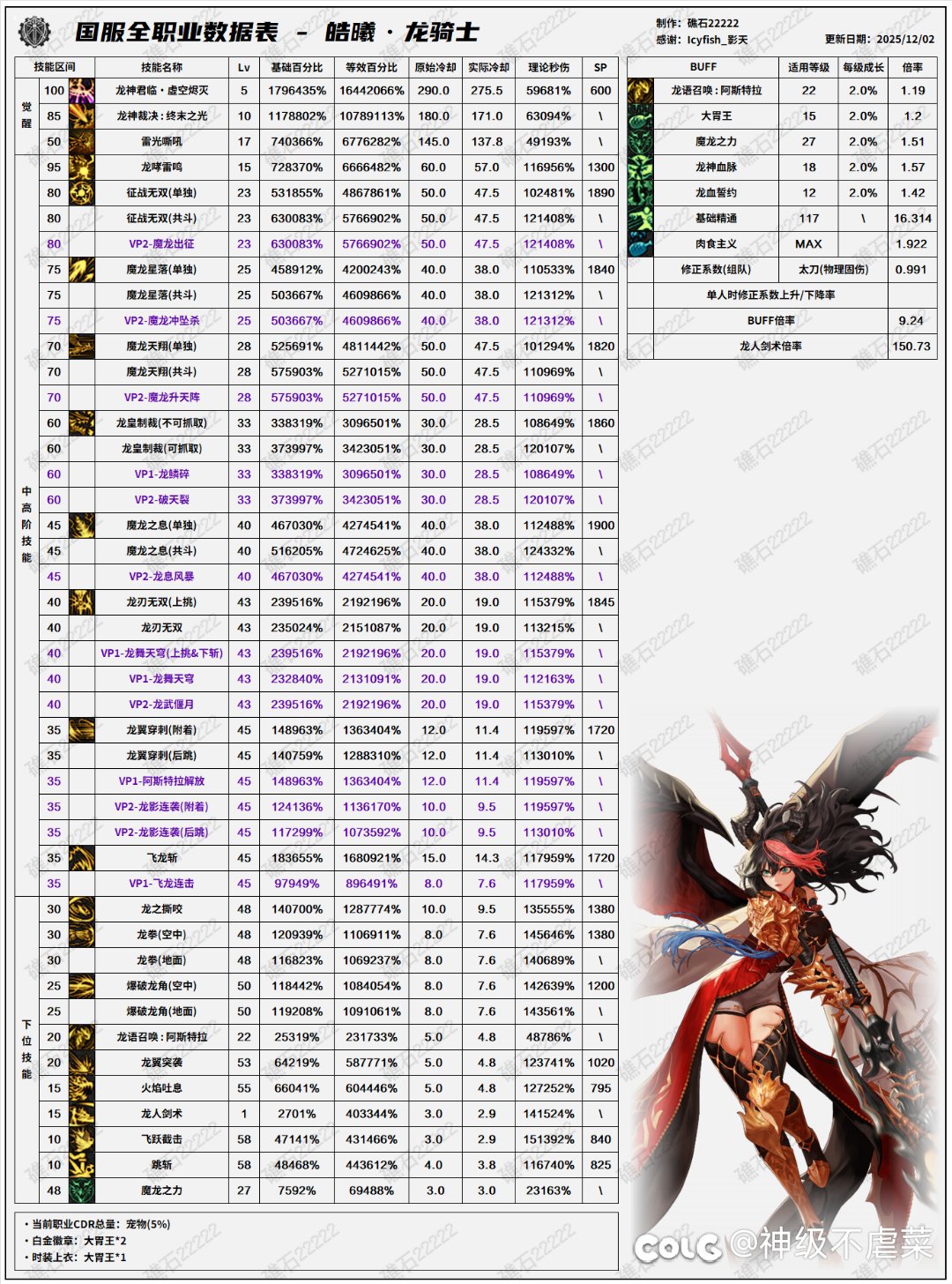 龙神是不是可以改加点了1