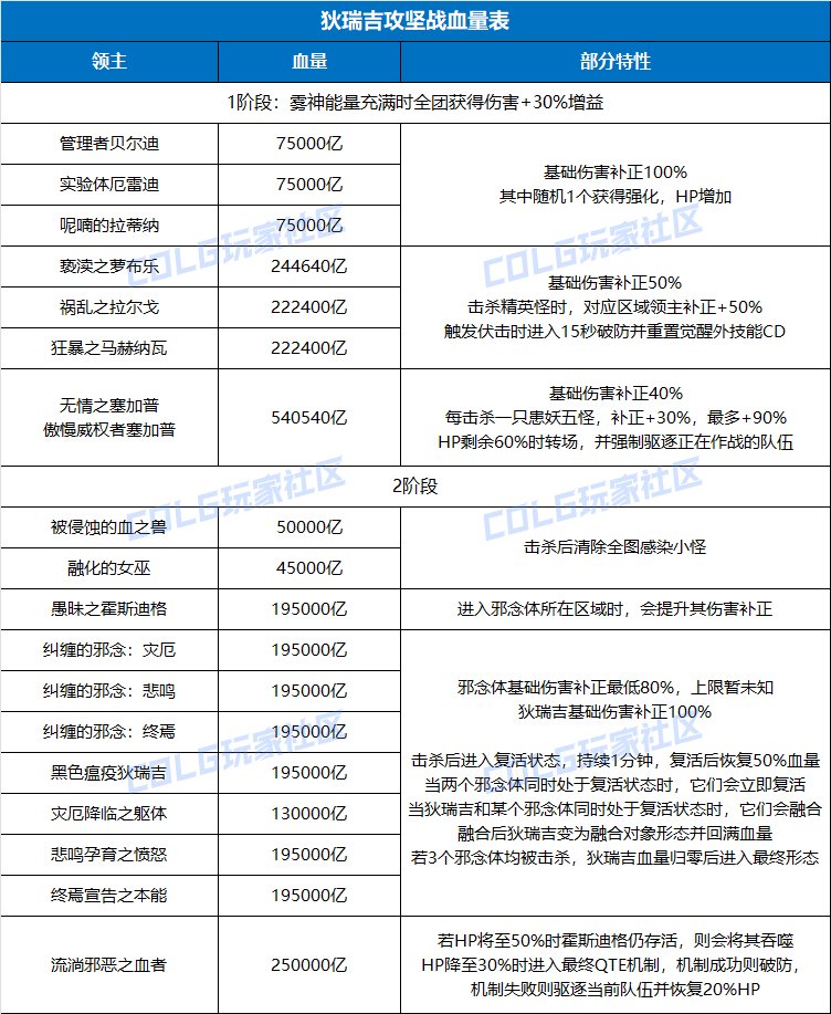 狄瑞吉自用伤害门槛1