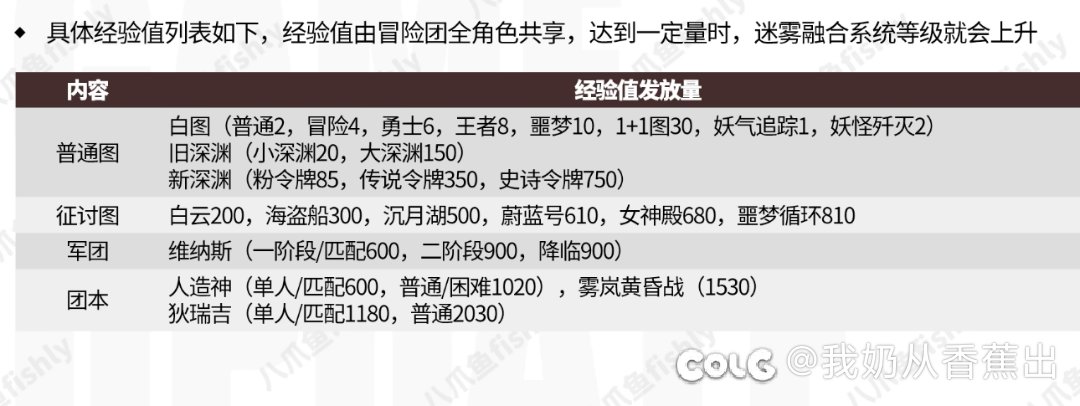 需要为迷雾系统提前准备刷经验的材料吗？1