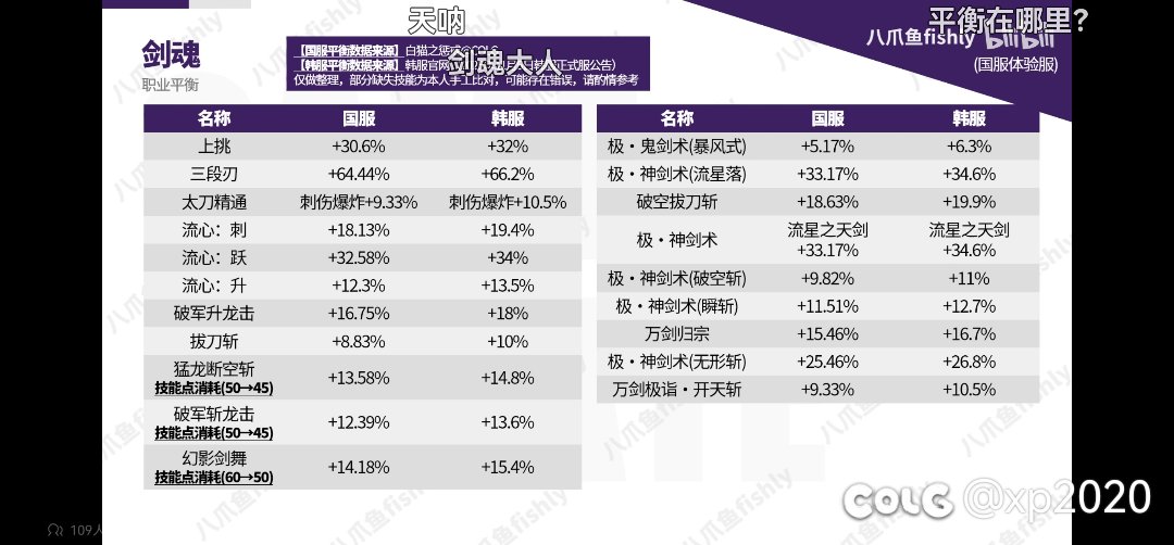 剑魂比韩服少加1.5%1