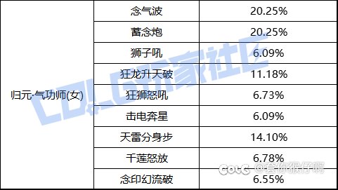 女气功这波总体加强了多少，和韩服一样都是1.28%？1