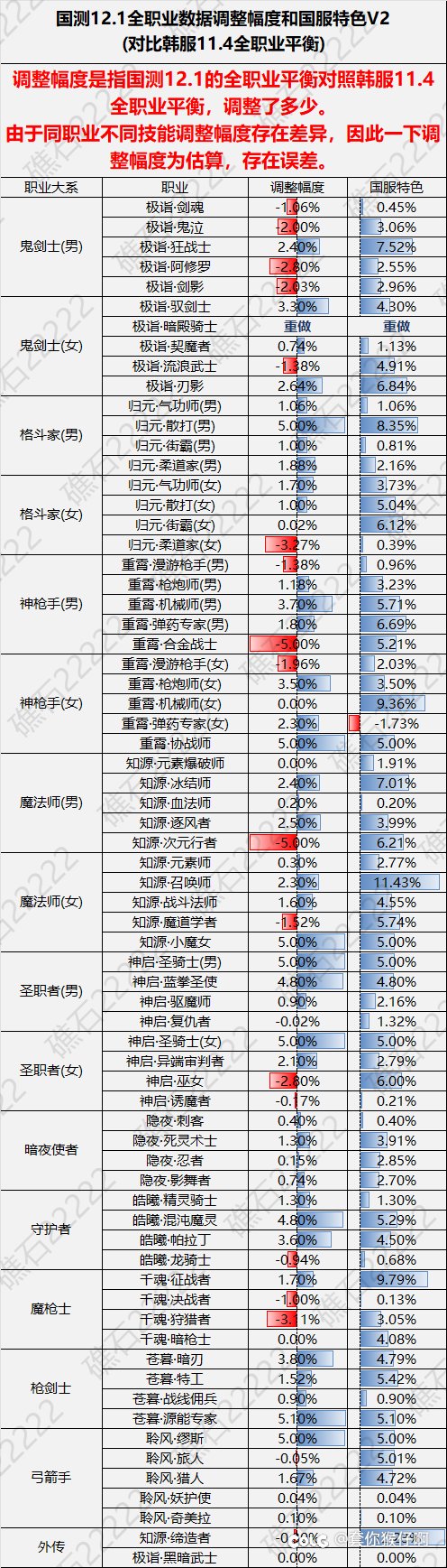 所以剑魂这波加强是15.83%吗？1