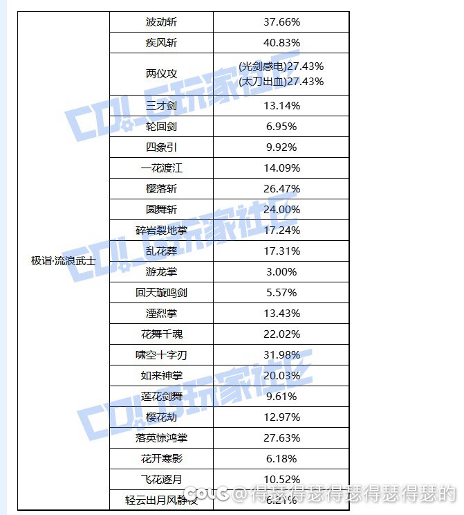 根据剑帝的削弱能看出策划所谓的根据实战调整数据纯属放屁2