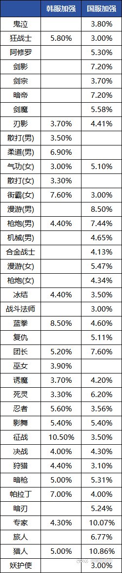 不懂就问，暗帝这次加强完什么水平1