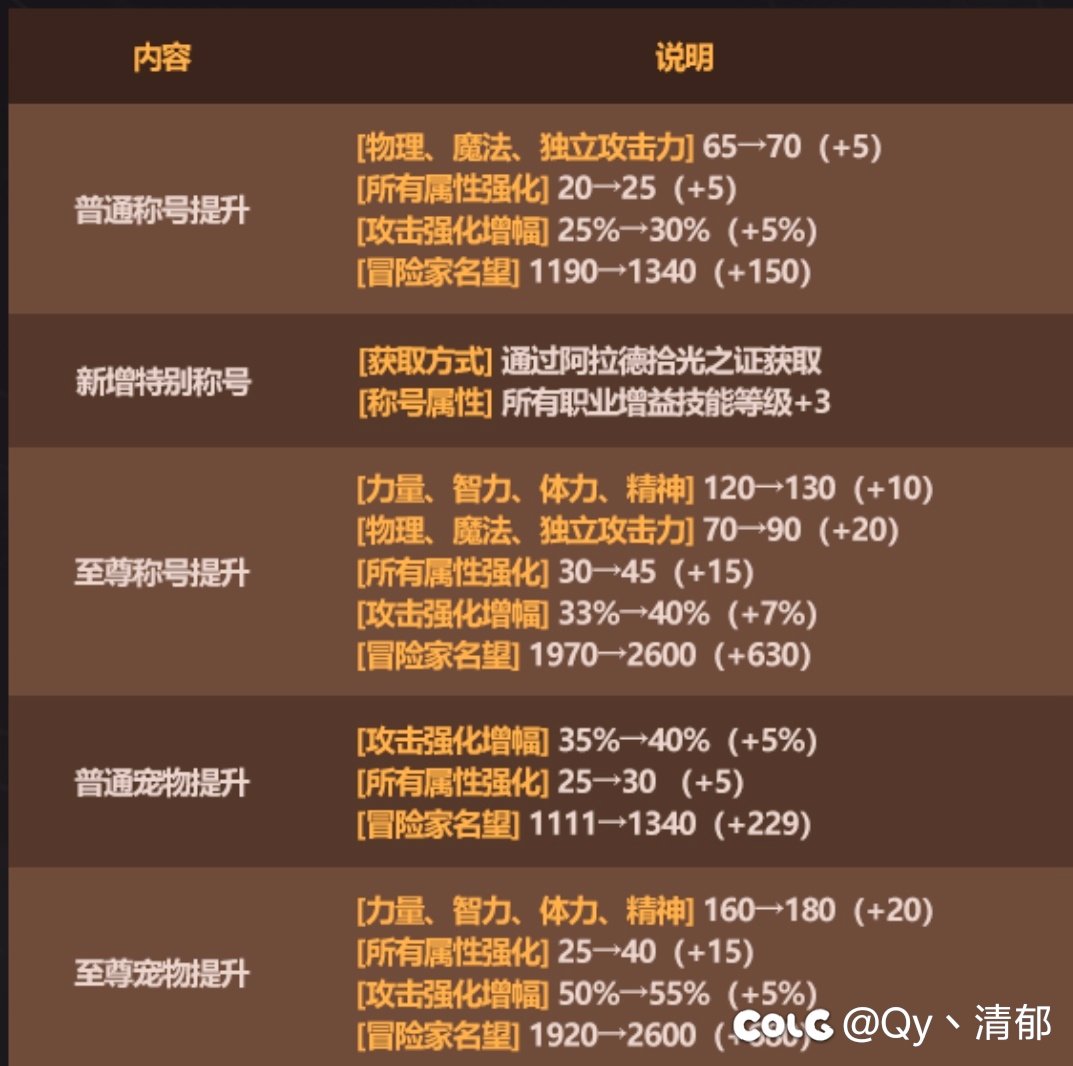 你是说26普通称号直逼25至尊称号？1